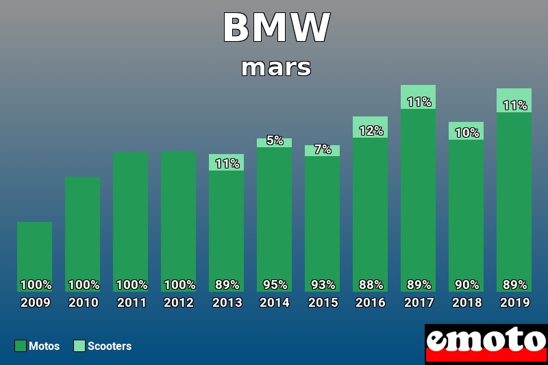 Répartition Motos Scooters BMW en mars 2019