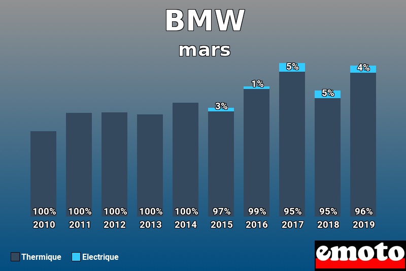 Répartition Thermique Electrique BMW en mars 2019