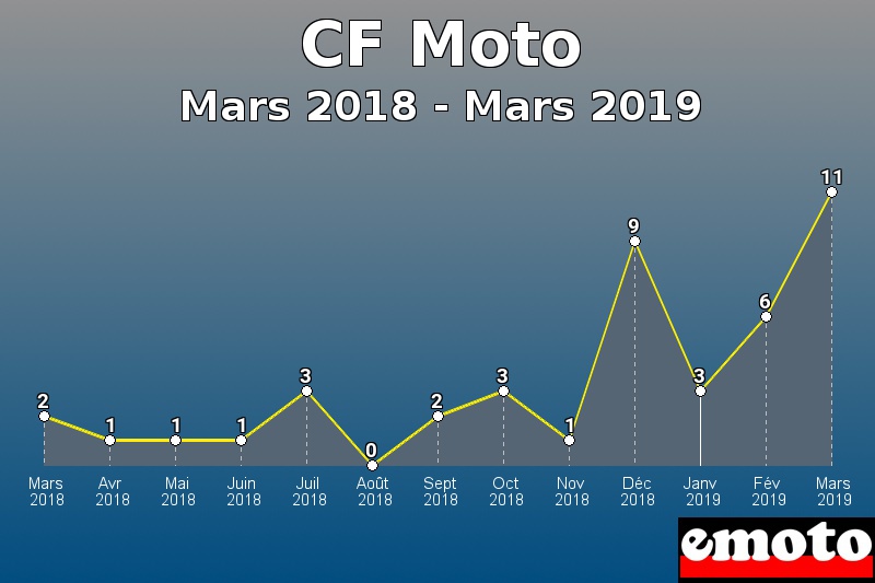 CF Moto les plus immatriculés de Mars 2018 à Mars 2019