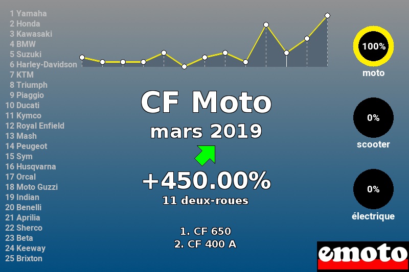 Immatriculations CF Moto en France en mars 2019