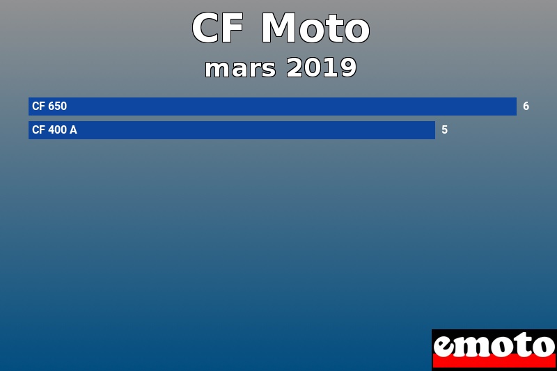 Les 2 CF Moto les plus immatriculés en mars 2019