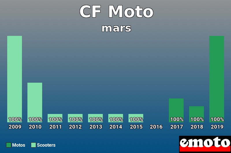 Répartition Motos Scooters CF Moto en mars 2019