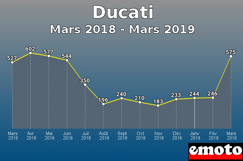 Ducati les plus immatriculés de Mars 2018 à Mars 2019