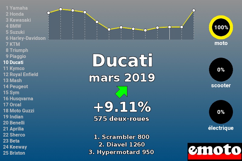 Immatriculations Ducati en France en mars 2019