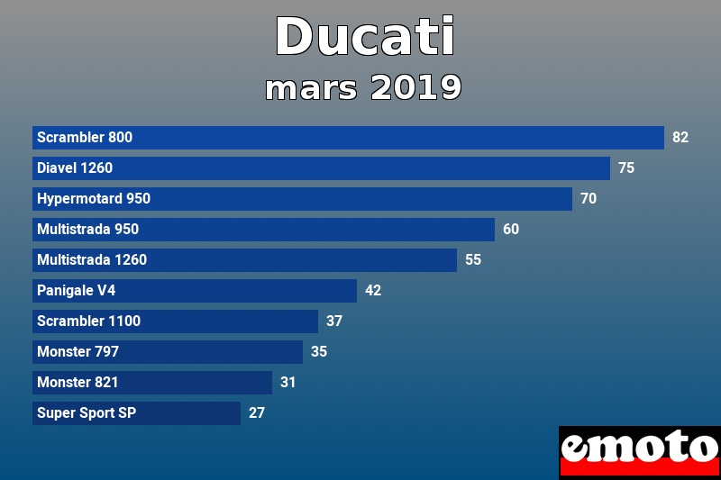 Les 10 Ducati les plus immatriculés en mars 2019