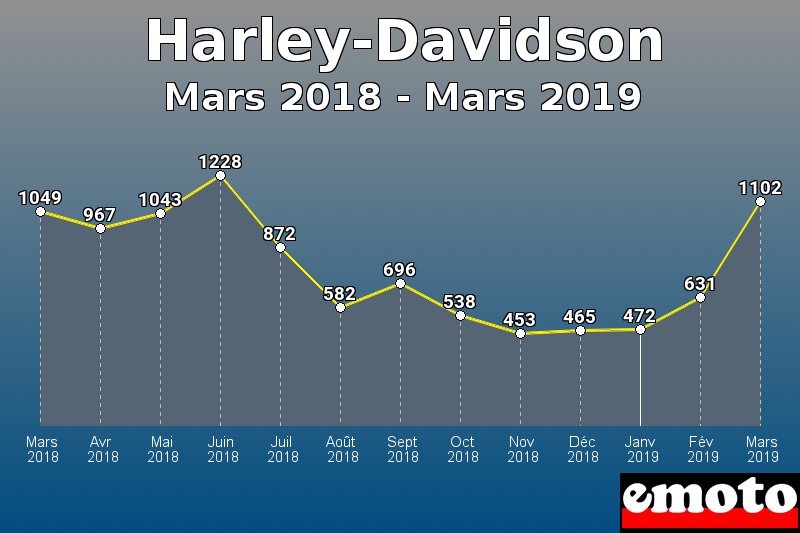 Harley-Davidson les plus immatriculés de Mars 2018 à Mars 2019