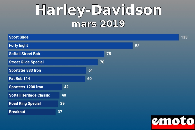 Les 10 Harley-Davidson les plus immatriculés en mars 2019