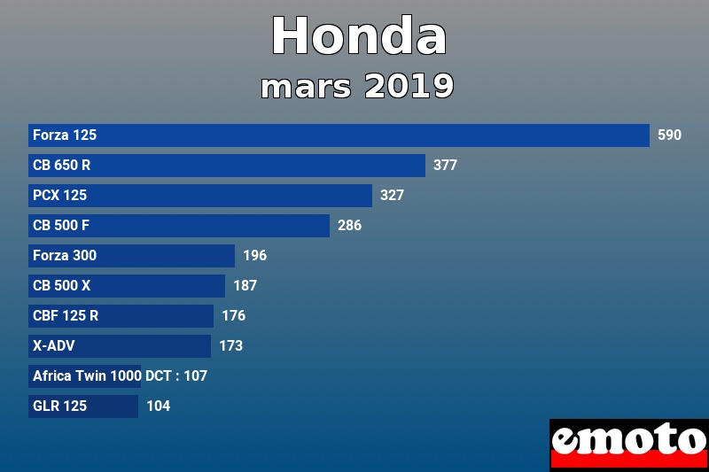 Les 10 Honda les plus immatriculés en mars 2019