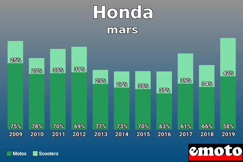 Répartition Motos Scooters Honda en mars 2019