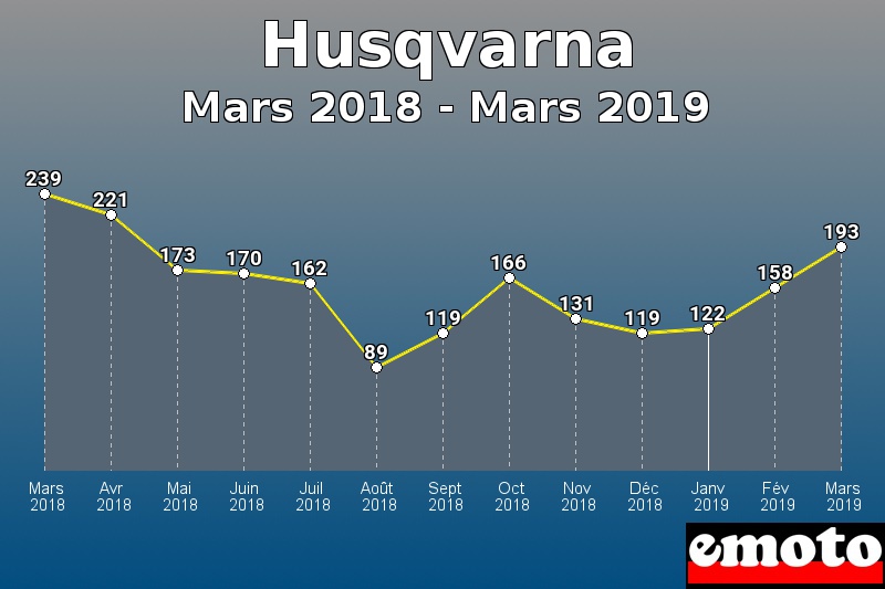 Husqvarna les plus immatriculés de Mars 2018 à Mars 2019