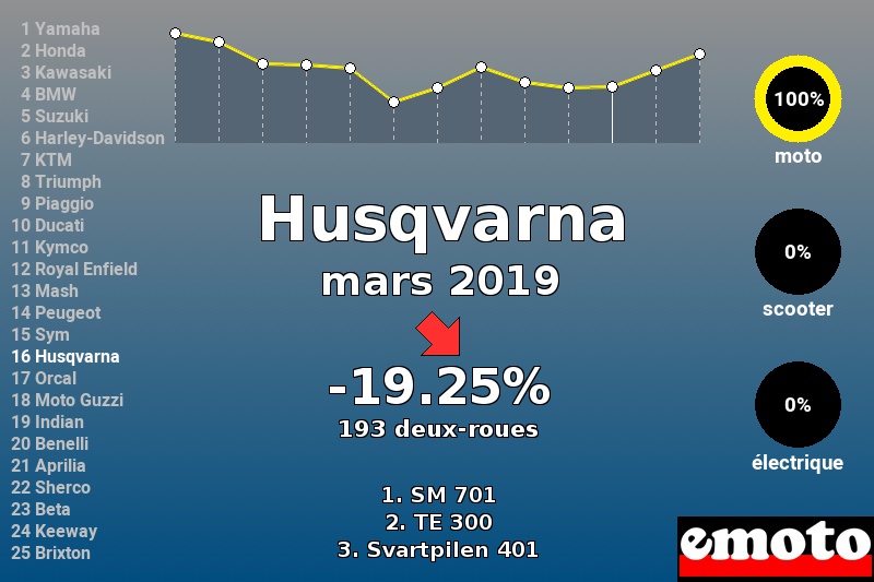 Immatriculations Husqvarna en France en mars 2019