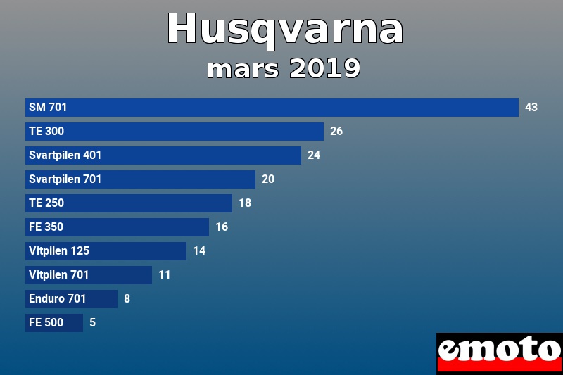 Les 10 Husqvarna les plus immatriculés en mars 2019