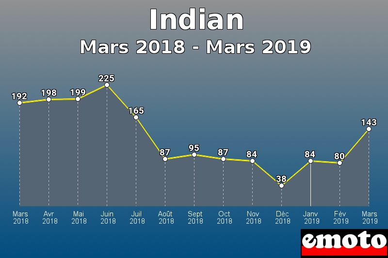 Indian les plus immatriculés de Mars 2018 à Mars 2019