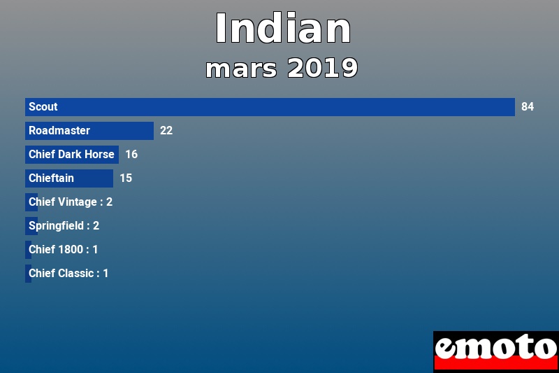 Les 8 Indian les plus immatriculés en mars 2019