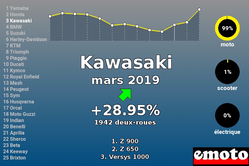 Immatriculations Kawasaki en France en mars 2019