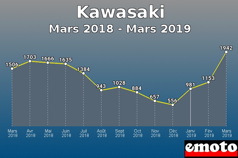 Kawasaki les plus immatriculés de Mars 2018 à Mars 2019