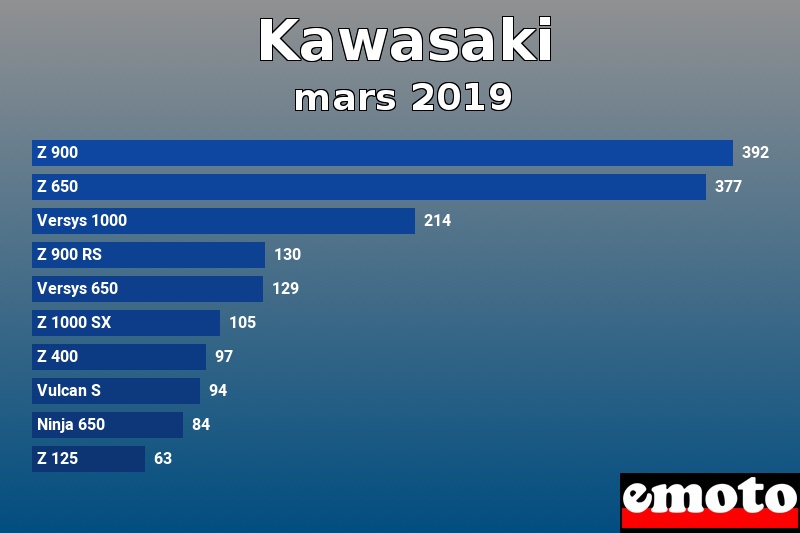 Les 10 Kawasaki les plus immatriculés en mars 2019