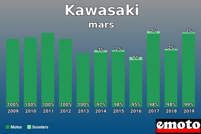 Répartition Motos Scooters Kawasaki en mars 2019