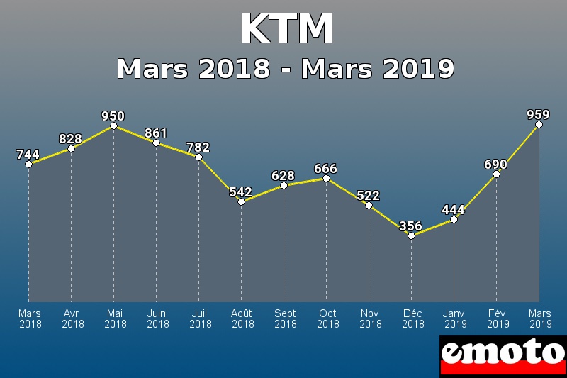 KTM les plus immatriculés de Mars 2018 à Mars 2019