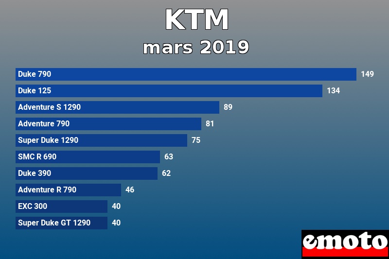 Les 10 KTM les plus immatriculés en mars 2019