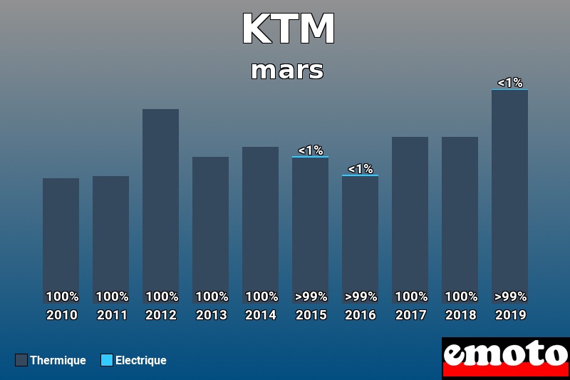 Répartition Thermique Electrique KTM en mars 2019