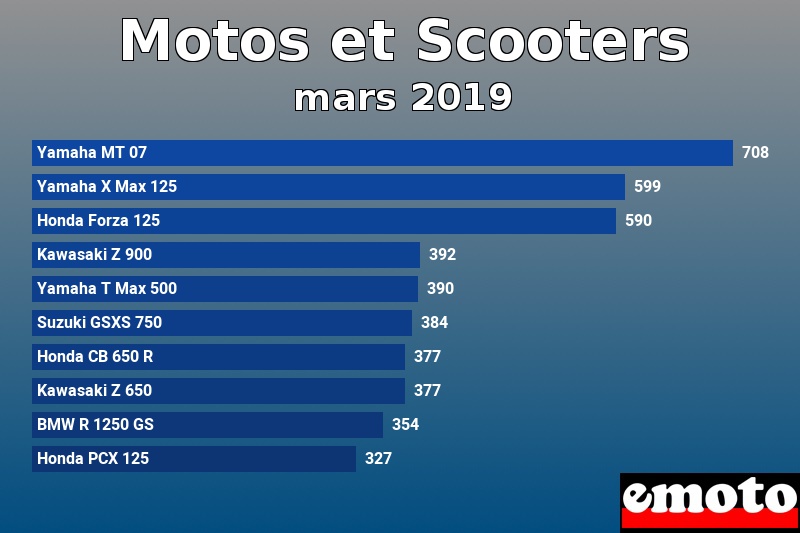 Les 10 Motos et Scooters les plus immatriculés en mars 2019