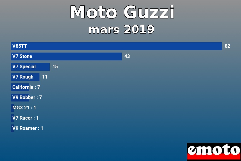 Les 9 Moto Guzzi les plus immatriculés en mars 2019