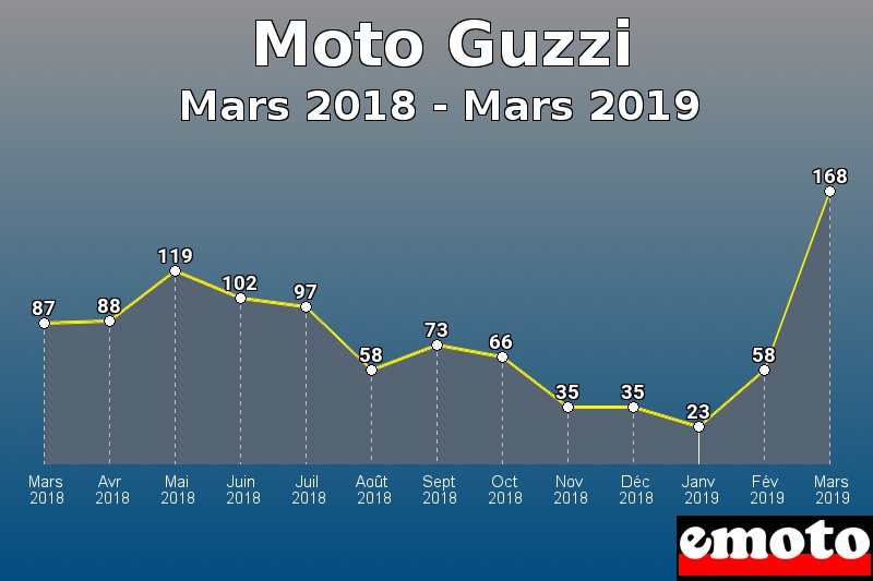 Moto Guzzi les plus immatriculés de Mars 2018 à Mars 2019