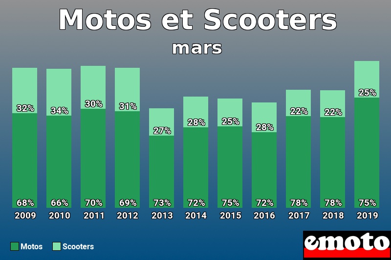 Répartition Motos Scooters Motos et Scooters en mars 2019