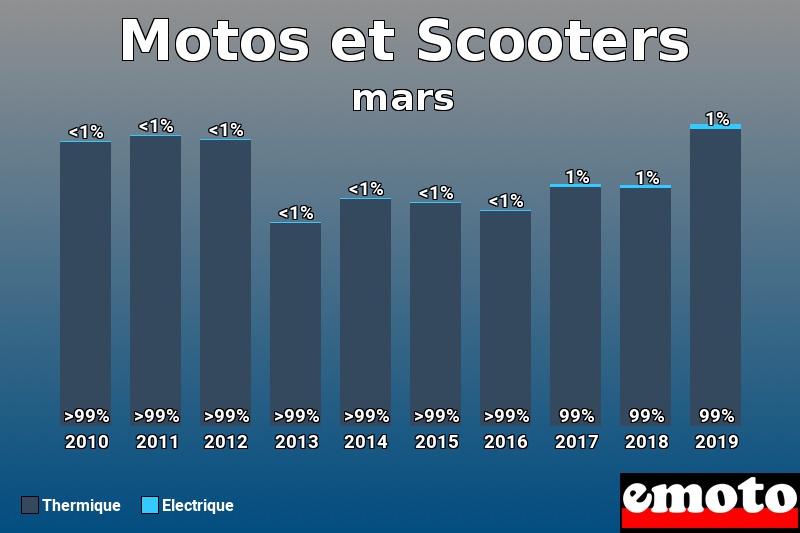 Répartition Thermique Electrique Motos et Scooters en mars 2019