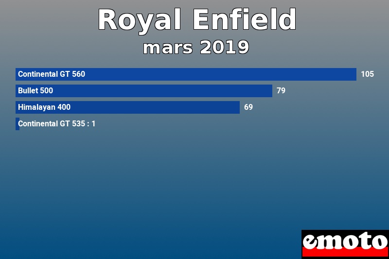 Les 4 Royal Enfield les plus immatriculés en mars 2019