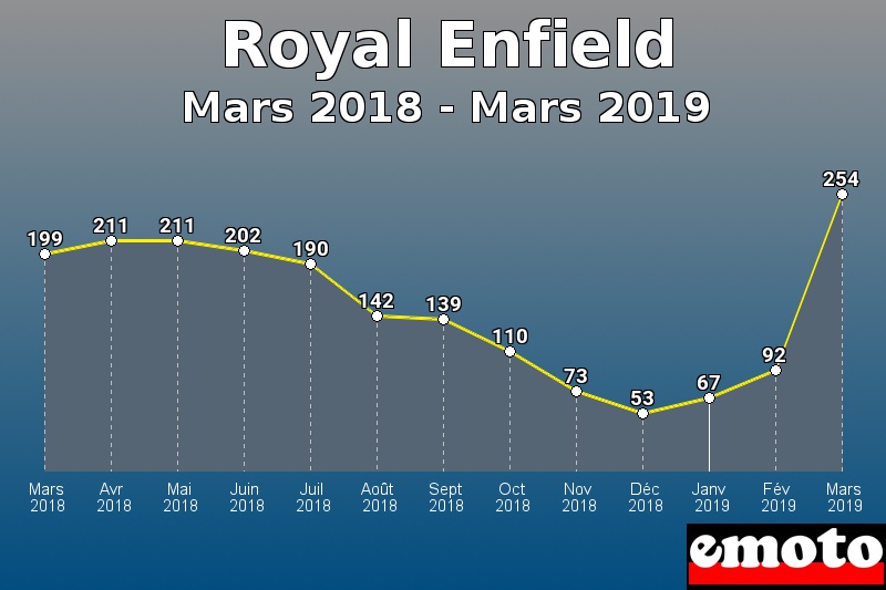 Royal Enfield les plus immatriculés de Mars 2018 à Mars 2019