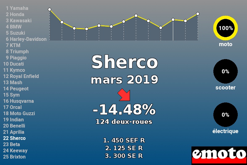 Immatriculations Sherco en France en mars 2019