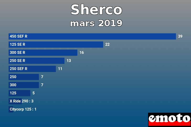 Les 10 Sherco les plus immatriculés en mars 2019