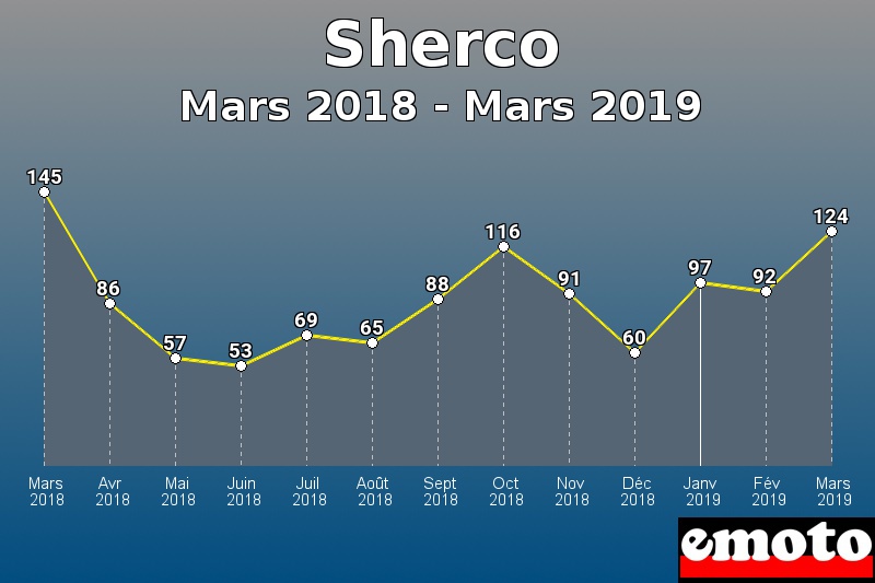 Sherco les plus immatriculés de Mars 2018 à Mars 2019