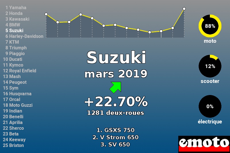 Immatriculations Suzuki en France en mars 2019