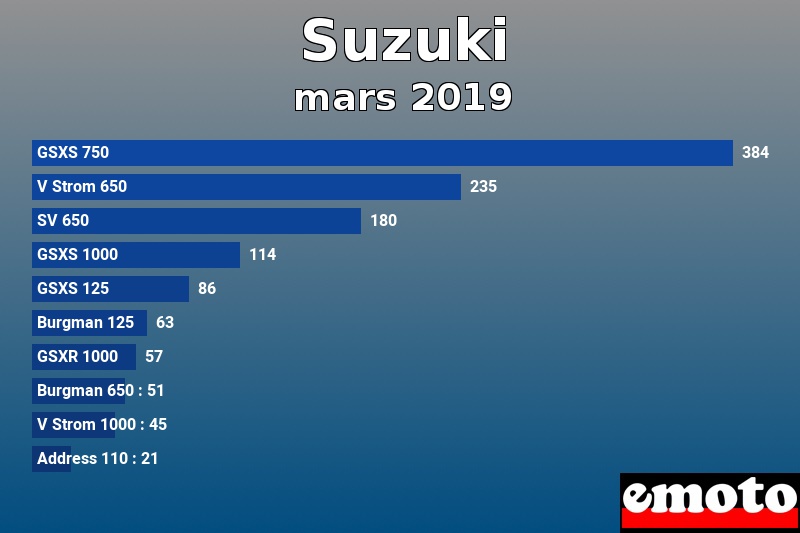 Les 10 Suzuki les plus immatriculés en mars 2019