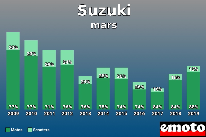 Répartition Motos Scooters Suzuki en mars 2019