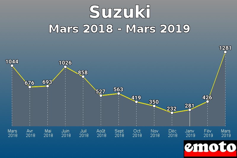 Suzuki les plus immatriculés de Mars 2018 à Mars 2019