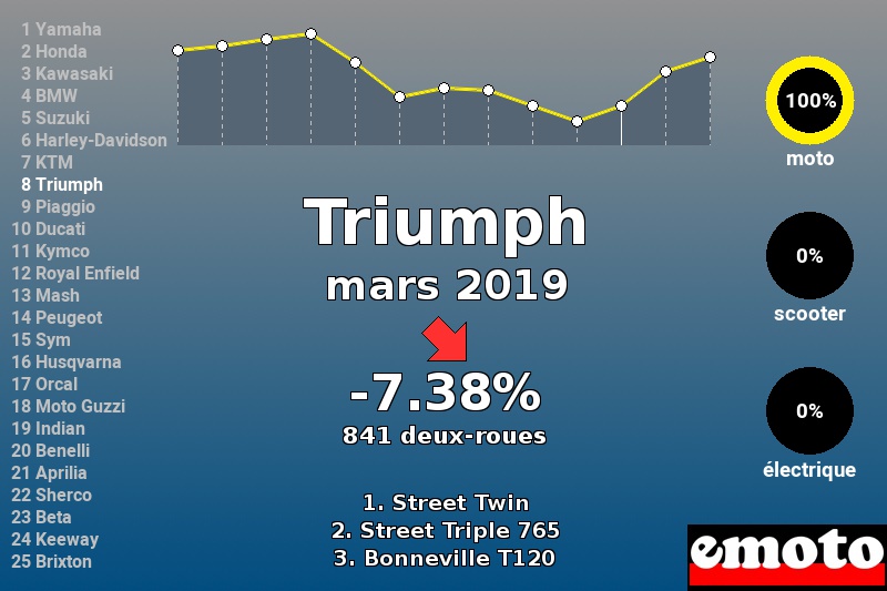 Immatriculations Triumph en France en mars 2019