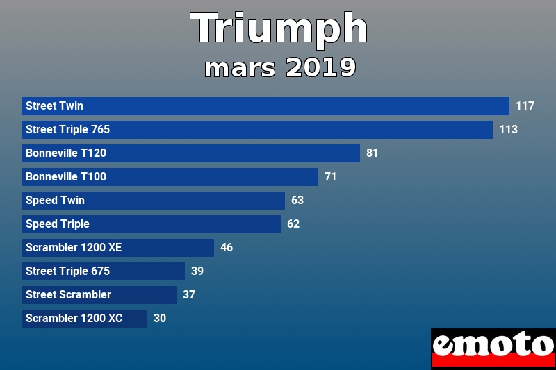 Les 10 Triumph les plus immatriculés en mars 2019