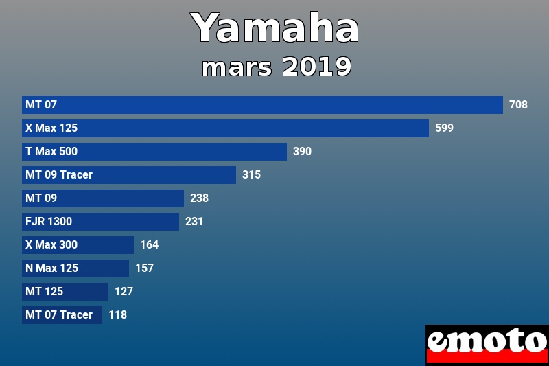 Les 10 Yamaha les plus immatriculés en mars 2019