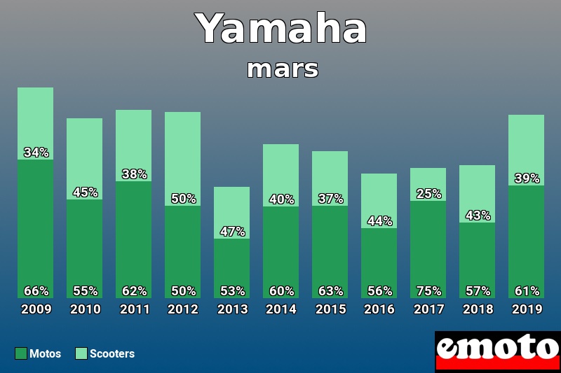 Répartition Motos Scooters Yamaha en mars 2019