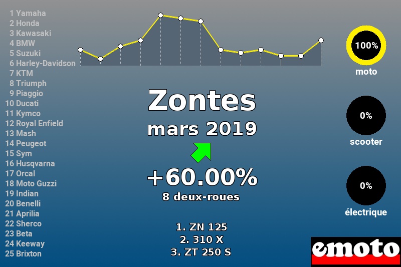 Immatriculations Zontes en France en mars 2019