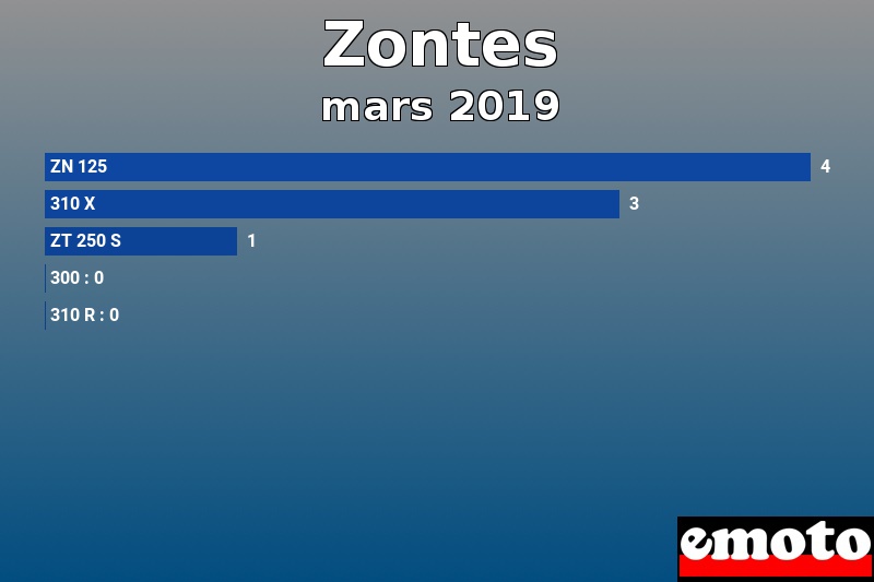 Les 5 Zontes les plus immatriculés en mars 2019