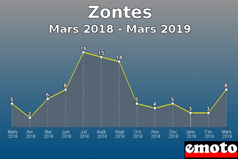 Zontes les plus immatriculés de Mars 2018 à Mars 2019