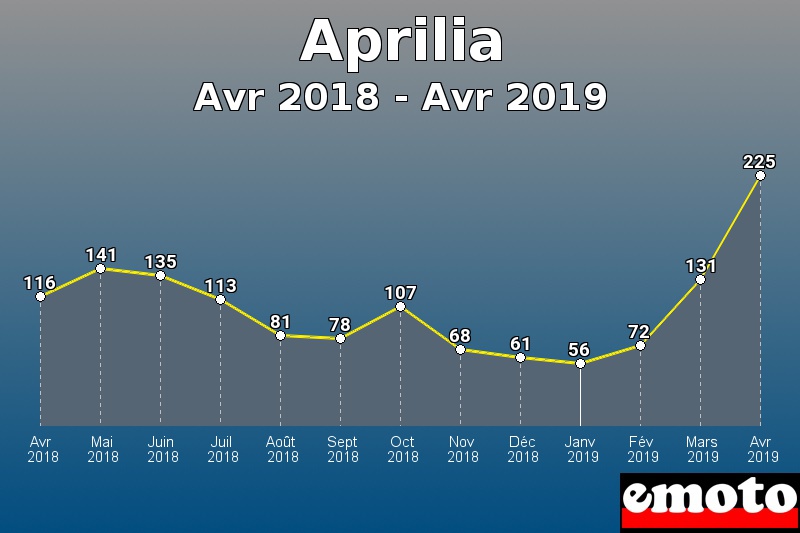 Aprilia les plus immatriculés de Avr 2018 à Avr 2019