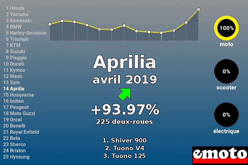 Immatriculations Aprilia en France en avril 2019