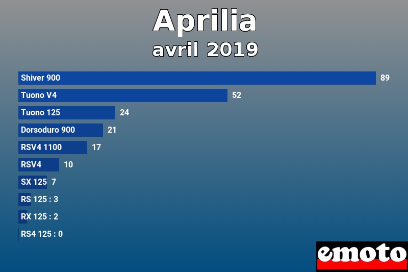 Les 10 Aprilia les plus immatriculés en avril 2019