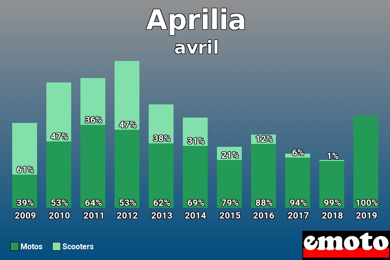 Répartition Motos Scooters Aprilia en avril 2019